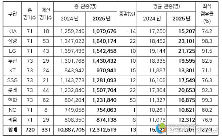 2025년 구단별 관중 현황(2024-2025 홈 경기수 비교)
