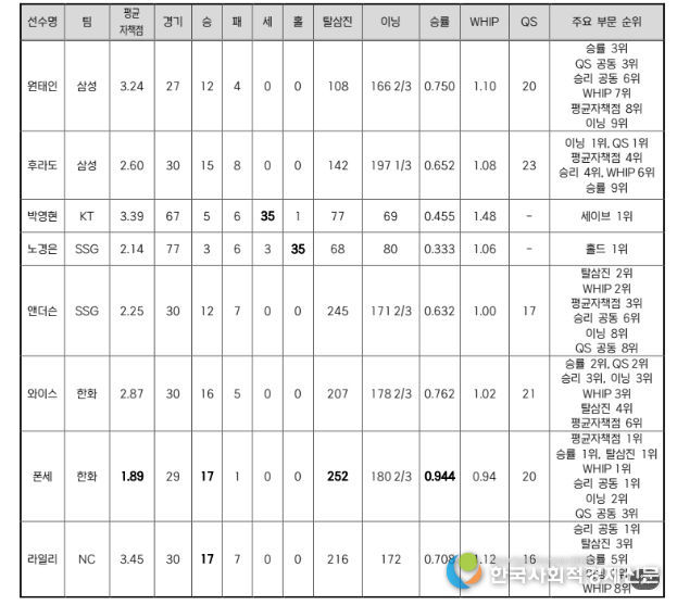 2025 KBO MVP 후보(투수-8명)