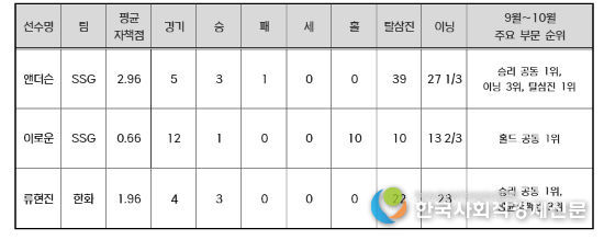 2025 신한 SOL뱅크 KBO 리그 9~10월 MVP 후보 성적(투수)
