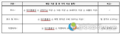 . KBO 골든글러브 후보 선정 기준