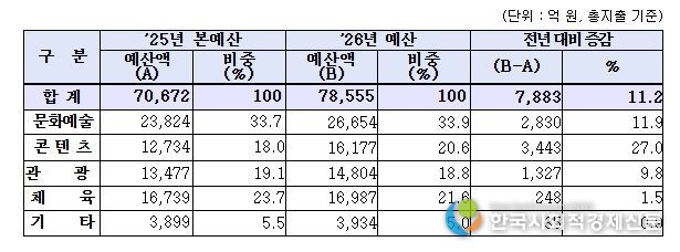 2026년 문체부 부문별 예산 편성 현황