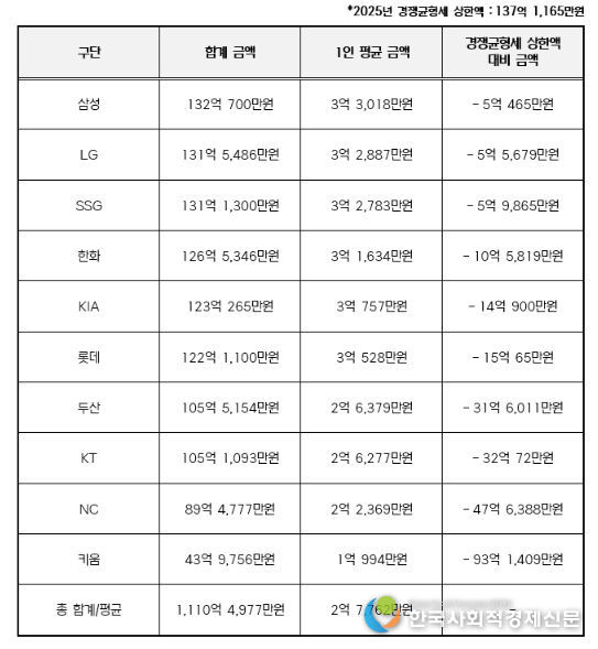 2025년 구단별 연봉 상위 40명 합계 금액