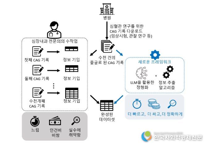 관상동맥조영술 보고서 자동 구조화 연구 요약도
