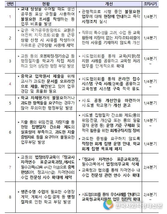 학교현장 규제개선 과제