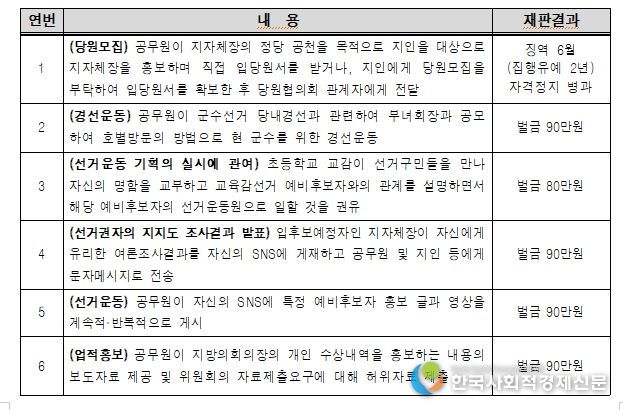 공무원의 선거관여행위 주요 처벌사례