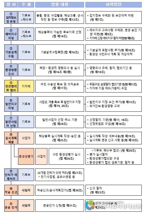 해상풍력법에 따른 계획입지 추진 절차