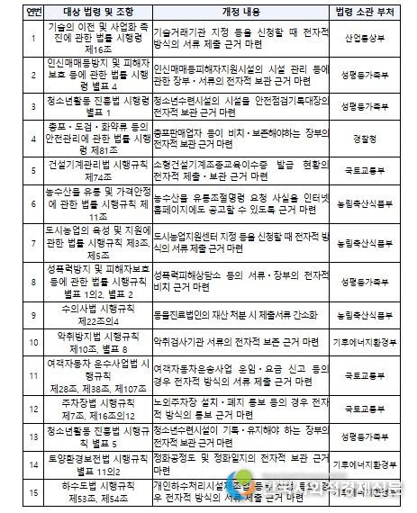 국민의 행정상 의무이행행위 편의 개선을 위한 법령정비