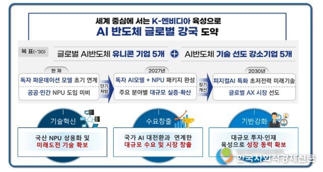 인공지능 반도체 산업 도약 전략(’25.12.18)