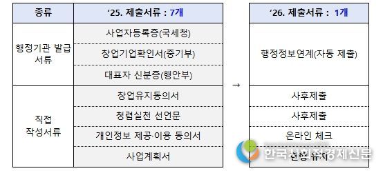 중소기업 지원사업 신청서류 간소화 방안