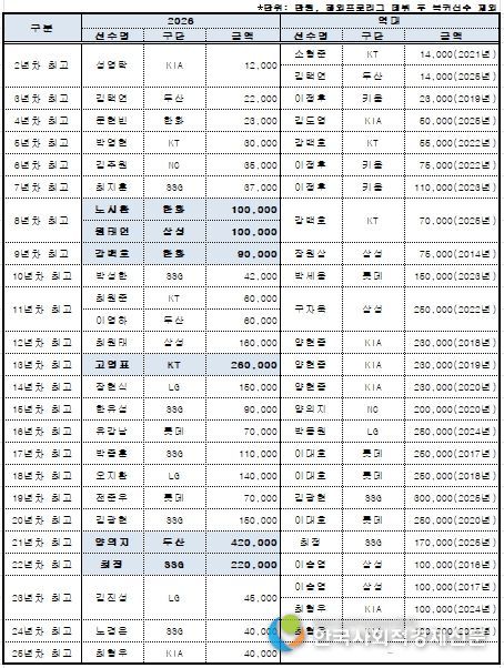 2026년 연차별 연봉 최고액 선수