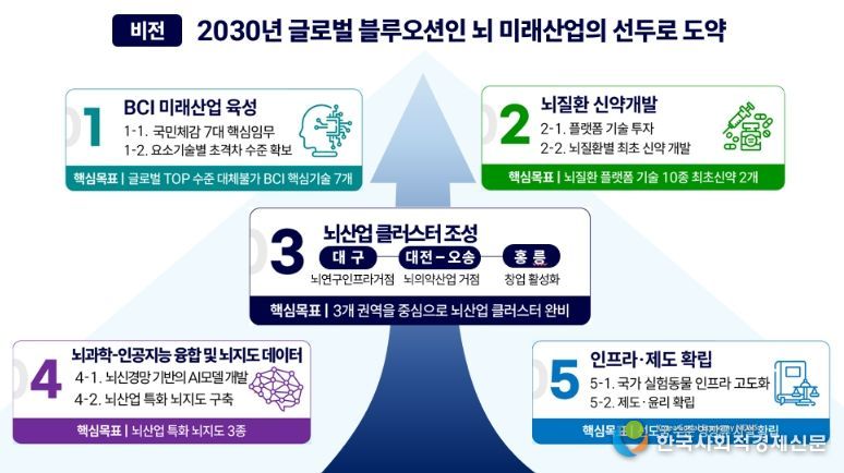 「뇌 미래산업 국가R&D전략」 추진방향