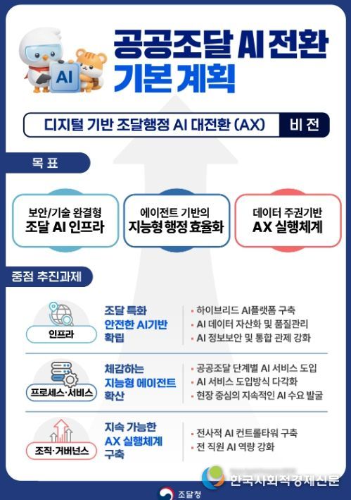 '공공조달 AI 전환 기본계획' 인포그래픽