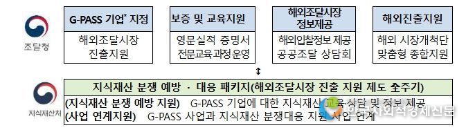 해외조달시장 진출 지원과 연계한 지식재산 분쟁 예방 · 대응 패키지