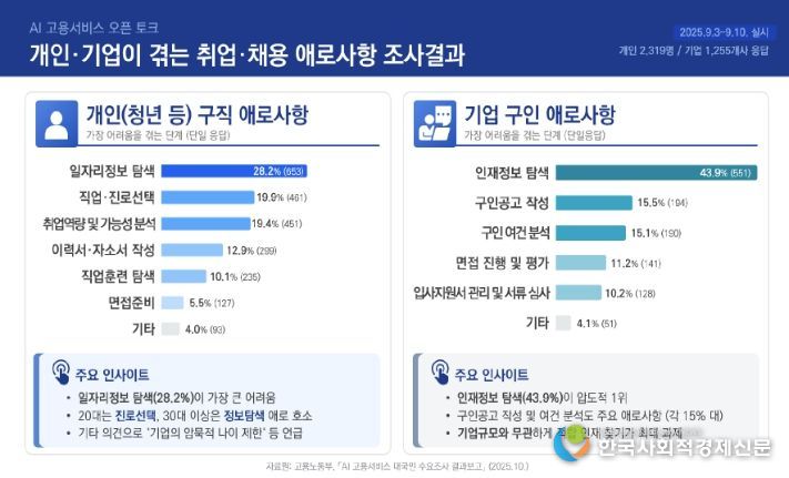 구인‧구직 과정에서 청년‧기업이 겪는 주요 애로사항