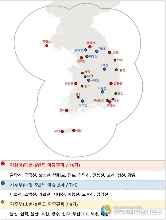 기관별 레이더 관측망 현황((기상청) 대형-S밴드 TB 1기 및 (기후부) 소형-X밴드 TB 1기 별도 운영)