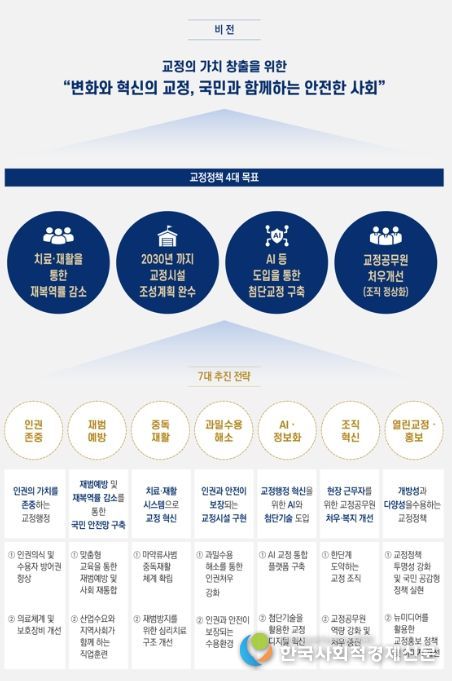 제2차 형의 집행 및 수용자의 처우에 관한 기본계획 4대 목표
