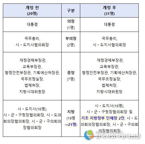 시행령 개정 전후 중앙지방협력회의 구성원 변화