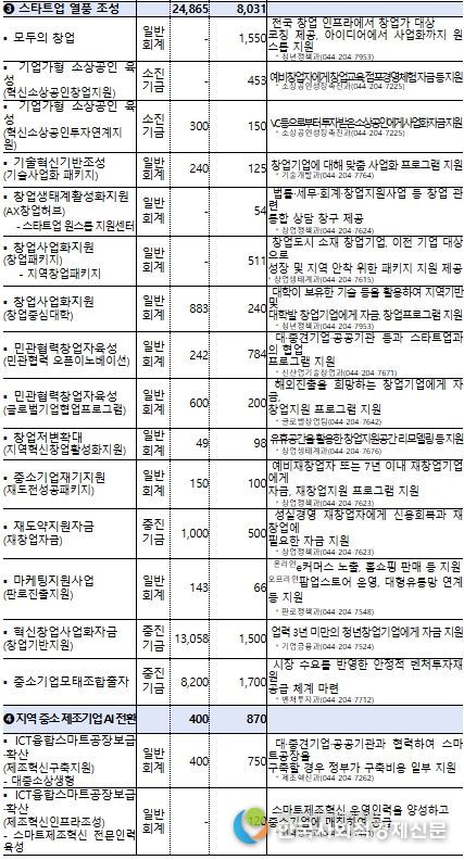 중기부 추경 사업 규모, 주요 내용 및 연락처