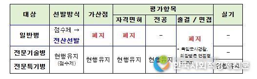 공군 일반병 모집체계 개선