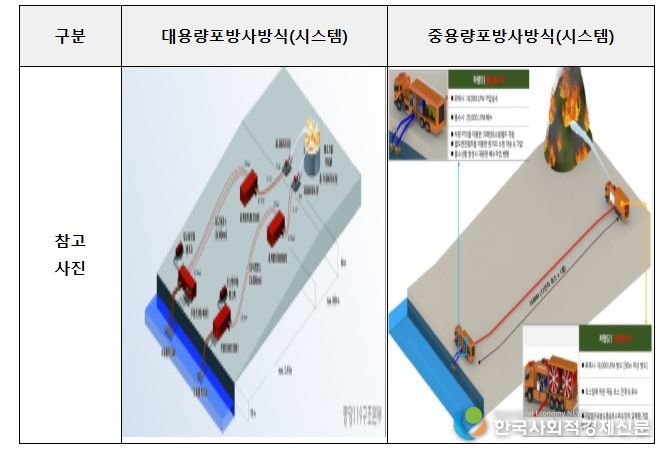 대용량포 및 중용량포 방사방식(시스템) 개념도