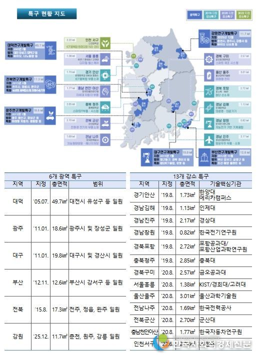 연구개발특구 지정 현황